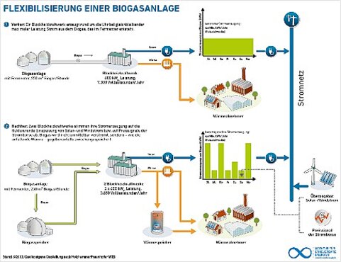 Abbildung 4- Flexibilisierung einer Biogasanlage.jpg