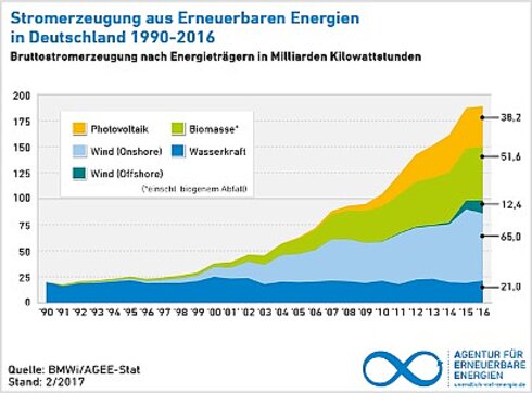 Abbildung 1- Die Entwicklung der erneuerbaren Energien.jpg